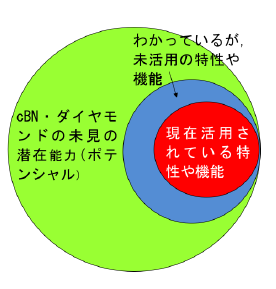 cBN・ダイヤモンドの未見のポテンシャル