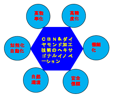 cBN・ダイヤモンド加工技術の ヘキサゴナルイノベーション